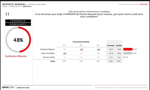 Moreno ganaría la senaduría del Distrito Nacional (Fuente externa)